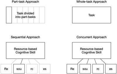 Frontiers | Supporting Mathematical Argumentation and Proof Skills:  Comparing the Effectiveness of a Sequential and a Concurrent Instructional  Approach to Support Resource-Based Cognitive Skills