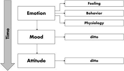 Frontiers  Assessments of Acoustic Environments by Emotions – The