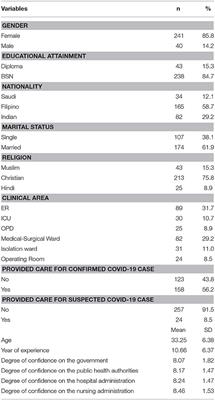 Frontiers Hospital Preparedness Resilience And Psychological Burden Among Clinical Nurses In Addressing The Covid 19 Crisis In Riyadh Saudi Arabia Public Health