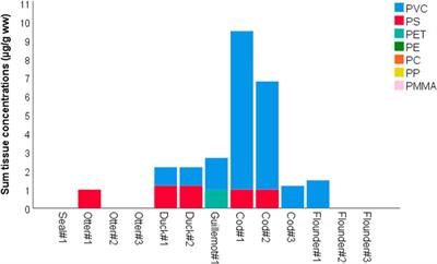 Frontiers | Documentation of Microplastics in Tissues of Wild Coastal Animals Frontiers | Documentation of Microplastics in Tissues of Wild Coastal Animals