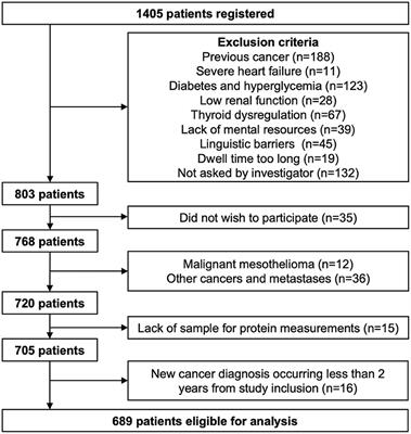 screening for malignant mesothelioma