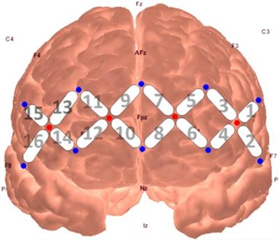 Frontiers Probing Neurovisceral Integration Via Functional Near Infrared Spectroscopy And Heart Rate Variability Neuroscience