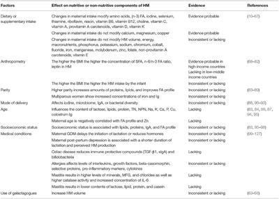 School Girls Sex Boomb Shuking In Korean Video - Frontiers | Nutritional and Non-nutritional Composition of Human Milk Is  Modulated by Maternal, Infant, and Methodological Factors
