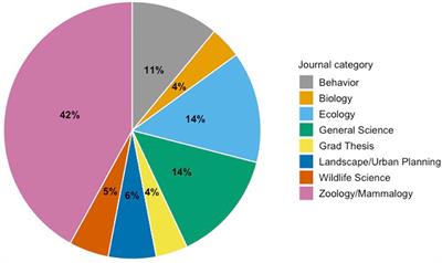 Animals Go Wild: The Urban-Animal Interface