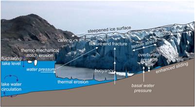 Frontiers Toward Numerical Modeling Of Interactions Between Ice Marginal Proglacial Lakes And Glaciers Earth Science