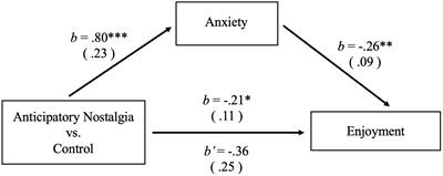 Frontiers This Won T Last Forever Benefits And Costs Of Anticipatory Nostalgia Psychology Frontiers This Won T Last Forever Benefits And Costs Of Anticipatory Nostalgia Psychology
