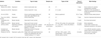 Frontiers | The Ketogenic Diet for the Treatment of Mood Disorders in ...