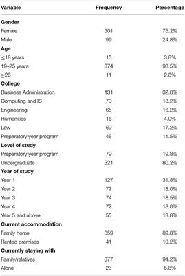 Frontiers Anxiety Level Of University Students During Covid 19 In Saudi Arabia Psychiatry