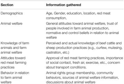 Frontiers | Telephone Survey Versus Panel Survey Samples Assessing Knowledge, Attitudes and Behavior Regarding Animal Welfare in the Red Meat Industry in Australia Frontiers | Telephone Survey Versus Panel Survey Samples Assessing Knowledge, Attitudes and Behavior Regarding Animal Welfare in the Red Meat Industry in Australia