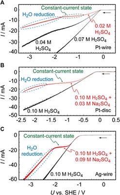 Electrochemically Generated Interfacial pH Change: Application to