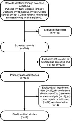 Frontiers Diagnostic Value Of T Spot Tb Assay For Tuberculous Peritonitis A Meta Analysis Medicine