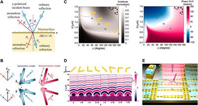 Frontiers A Review On Metasurface From Principle To Smart Metadevices Physics