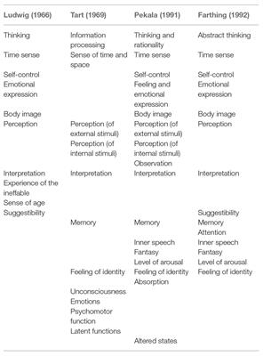 Reintroducing Consciousness in Psychopathology – review of the literature and conceptual framework.