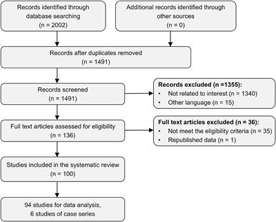 Frontiers Trauma Related Guillain Barre Syndrome Systematic Review Of An Emerging Concept Neurology Frontiers Trauma Related Guillain Barre Syndrome Systematic Review Of An Emerging Concept Neurology