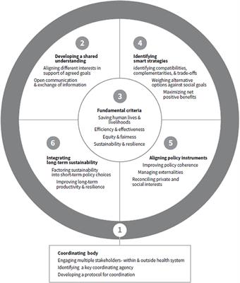 Frontiers A Framework For Improving Policy Priorities In Managing Covid 19 Challenges In Developing Countries