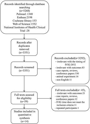Effect of Early Intravenous Immunoglobulin Therapy in Kawasaki Disease: A Systematic Review and Meta-Analysis