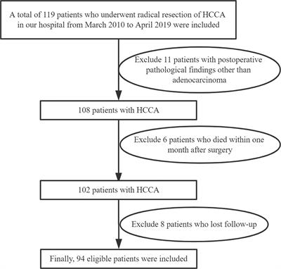 Frontiers Controlling Nutritional Status Conut Score As A New Indicator Of Prognosis In Patients With Hilar Cholangiocarcinoma Is Superior To Nlr And Pni A Single Center Retrospective Study Oncology
