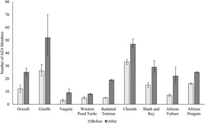 Frontiers | Increasing AZA-Accredited Zoo and Aquarium Engagement in Conservation Frontiers | Increasing AZA-Accredited Zoo and Aquarium Engagement in Conservation