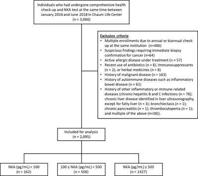 Frontiers Vitamin D And Exercise Are Major Determinants Of Natural Killer Cell Activity Which Is Age And Gender Specific Immunology