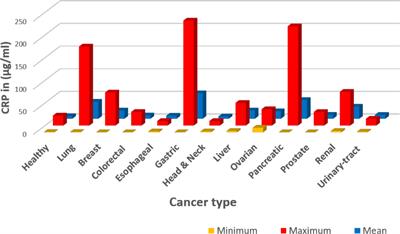 Frontiers C Reactive Protein And Cancer Diagnostic And Therapeutic Insights Immunology