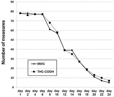 Urin-THC-Test