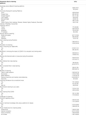 Frontiers Future Of E Learning In Medical Education Perception Readiness And Challenges In A Developing Country Education