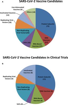 Frontiers Covid 19 Coronavirus Vaccine Development Updates Immunology