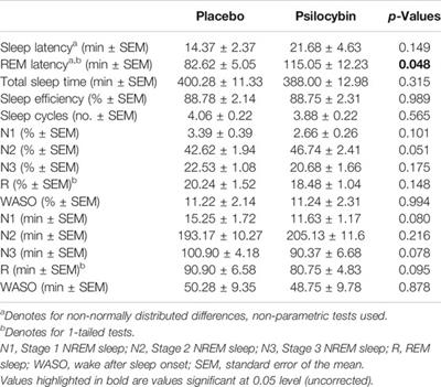 Frontiers The Effects Of Daytime Psilocybin Administration On Sleep Implications For Antidepressant Action Pharmacology