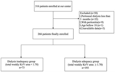 Frontiers Normalized Protein Catabolic Rate Is A Superior Nutritional Marker Associated With Dialysis Adequacy In Continuous Ambulatory Peritoneal Dialysis Patients Medicine