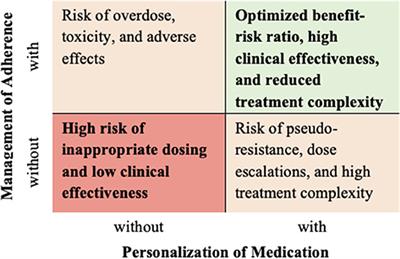 Frontiers  Safety and therapeutic effects of personalized
