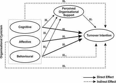 Frontiers | Examining the Mediating Role of Organisational Support on ...