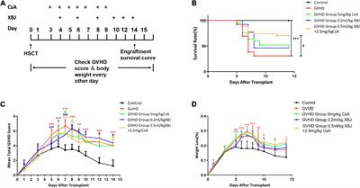 Frontiers Protecting Intestinal Microenvironment Alleviates Acute Graft Versus Host Disease Physiology