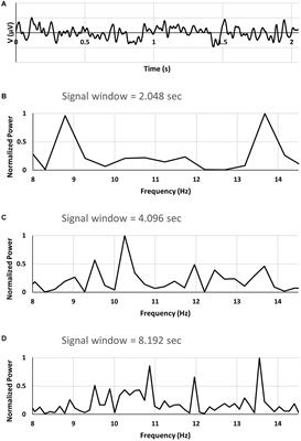 Fast Fourier transform power spectra of the sound recorded from a