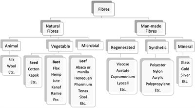 Frontiers | Trends on the Cellulose-Based Textiles: Raw Materials and  Technologies