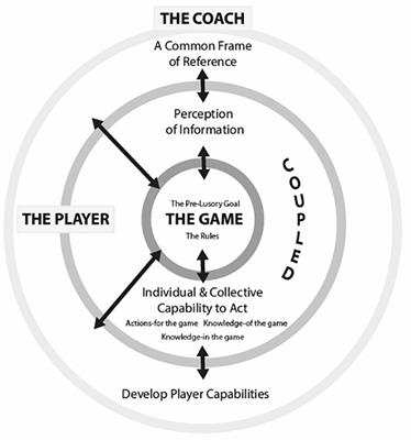 Frontiers What Cognitive Mechanism, When, Where, and Why? Exploring the Decision Making of University and Professional Rugby Union Players During Competitive Matches picture