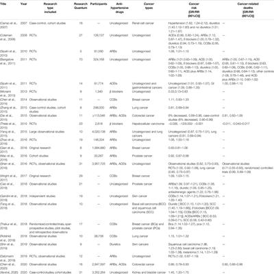 Frontiers The Relationship Between Anti Hypertensive Drugs And Cancer Anxiety To Be Resolved In Urgent Pharmacology