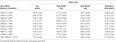 Frontiers Trajectories In Body Height Body Weight Bmi And Nutrition Status From 1979 To 1987 A Measurement Based Analysis Of 15 717 Male Adolescents From The Capital City Of Montenegro Public Health Frontiers Trajectories In Body Height Body Weight Bmi And Nutrition Status From 1979 To 1987 A Measurement Based Analysis Of 15 717 Male Adolescents From The Capital City Of Montenegro Public Health