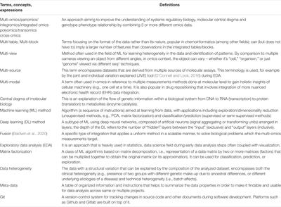 Frontiers State Of The Field In Multi Omics Research From Computational Needs To Data Mining And Sharing Genetics