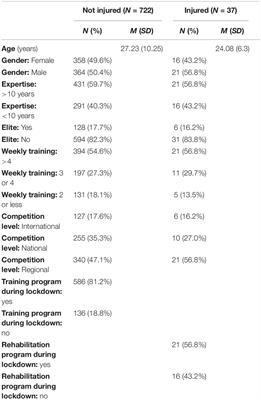 Frontiers Anxiety And Motivation To Return To Sport During The French Covid 19 Lockdown Psychology