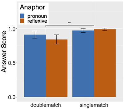 Frontiers Pronouns Are as Sensitive to Structural Constraints as Reflexives in Early Processing Evidence From Visual World Paradigm Eye-Tracking