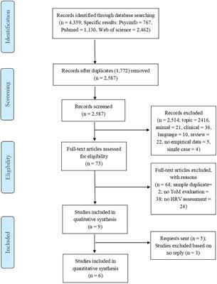 Frontiers | The Heart in the Mind: A Systematic Review and Meta ...