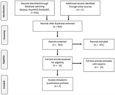 Frontiers The Efficacy Of Psychological Intervention On Body Image In Breast Cancer Patients And Survivors A Systematic Review And Meta Analysis Psychology