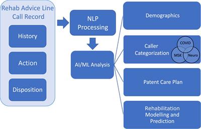 A survey on clinical natural language processing in the United