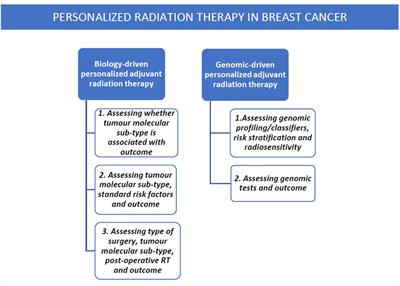 Frontiers | Personalization in Modern Radiation Oncology: Methods ...