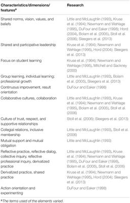 Frontiers Practices Of Professional Learning Communities