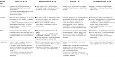 Frontiers  Overcoming Challenges to Teamwork in Healthcare: A