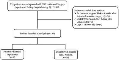 Frontiers Risk Factors For Renal Impairment In Adult Patients With Short Bowel Syndrome Nutrition Frontiers Risk Factors For Renal Impairment In Adult Patients With Short Bowel Syndrome Nutrition