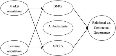 Frontiers | The Impact of Global Dynamic Capabilities on Governance ...