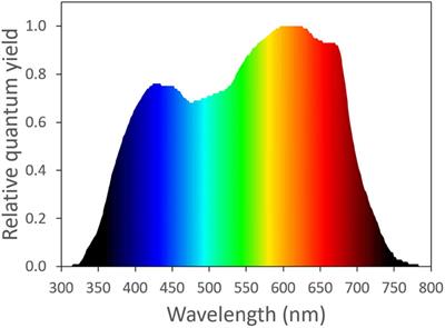 Frontiers  Photosynthetic Physiology of Blue, Green, and Red