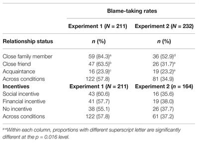 Frontiers Self Reported Voluntary Blame Taking Kinship Before Friendship And No Effect Of Incentives Psychology Frontiers Self Reported Voluntary Blame Taking Kinship Before Friendship And No Effect Of Incentives Psychology